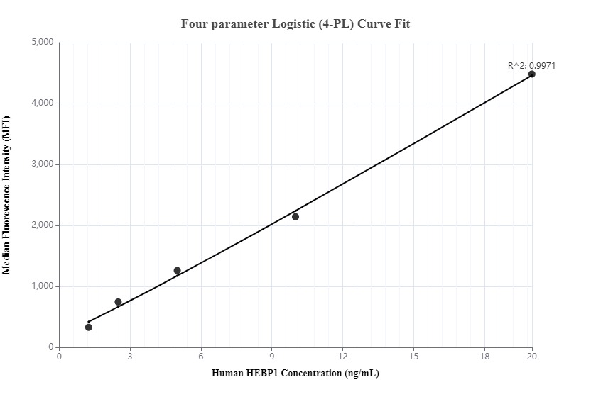 Cytometric bead array standard curve of MP00032-1